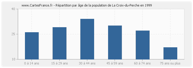 Répartition par âge de la population de La Croix-du-Perche en 1999